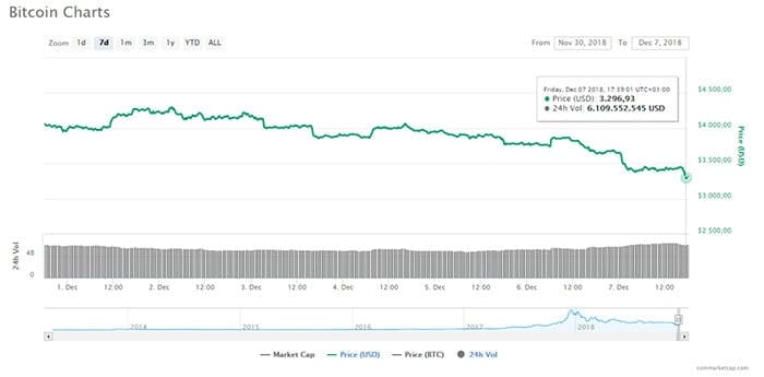 opnieuw_bloedbad_op_cryptomarkt_nieuw_dieptepunt_bitcoin_BTC_grafiek
