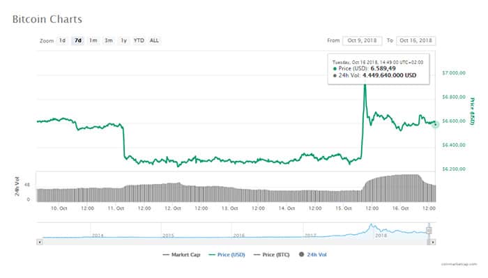 prijs_bitcoin_btc_redelijk_stabiel_rond_6600_dollar_grafiek1