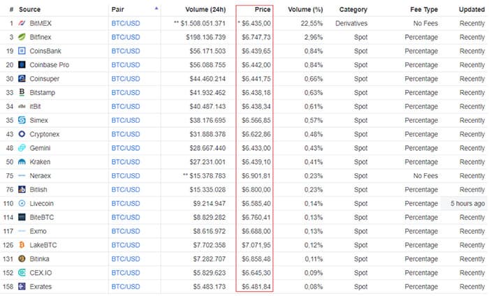 prijs_bitcoin_btc_redelijk_stabiel_rond_6600_dollar_grafiek2