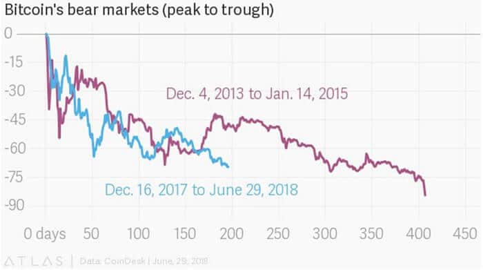 prijscorrectie_bitcoin_btc_2014_vs_2018_grafiek