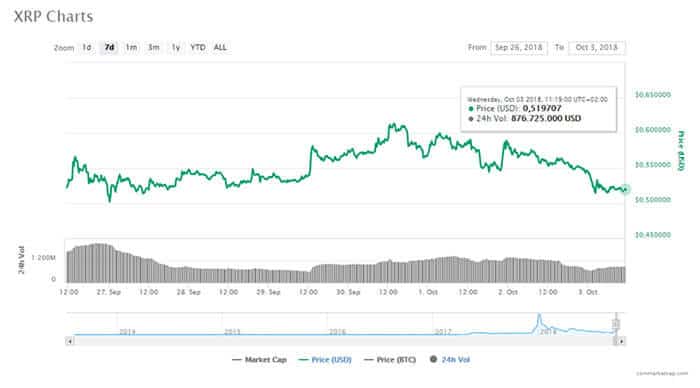 ripple_daalt_met_acht_procent_crypto_markt_verliest_9_miljard_dollar_grafiek