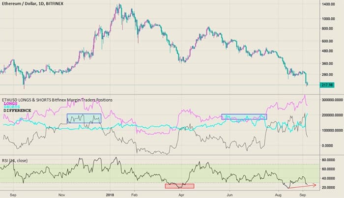short_posities_tegen_ethereum_op_hoogste_niveau_ooit_grafiek