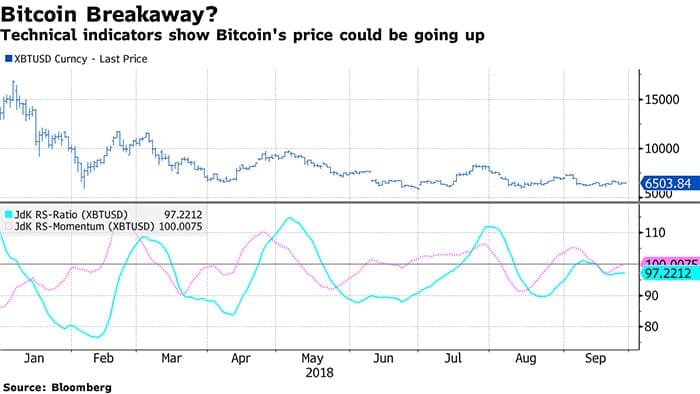technische_indicator_voorspelt_bitcoin_rally_op_korte_termijn_grafiek
