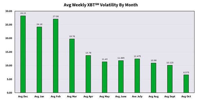 volatiliteit_bitcoin_BTC_ook_op_de_termijnmarkten_nog_nooit_zo_laag_geweest_grafiek