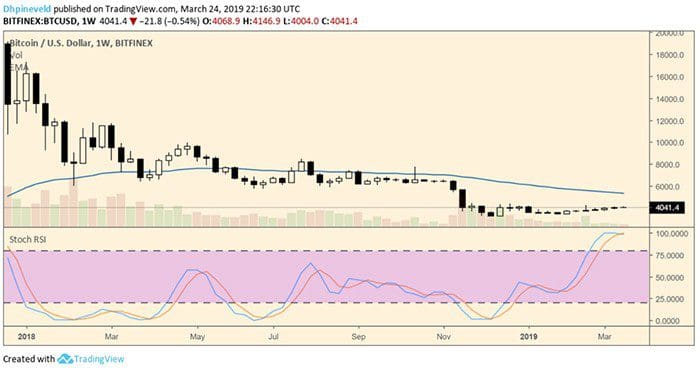 wekelijkse_BTC_bitcoin_koers_analyse_de_bulls_verzamelen_kracht_maar_pas_op_grafiek2