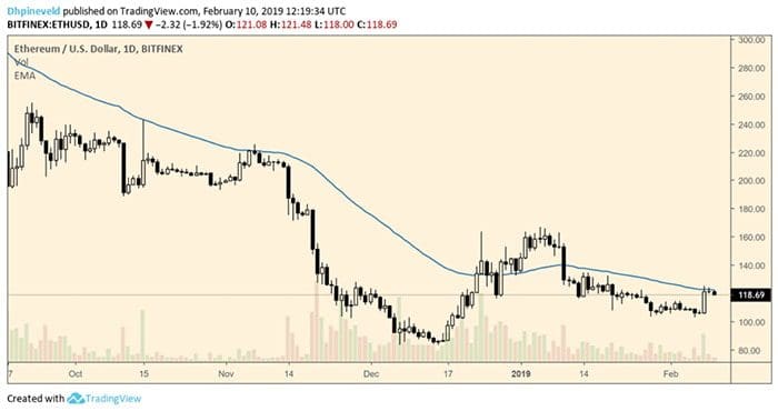 wekelijkse_bitcoin_BTC_analyse_david_battle_of_the_50ema_afbeelding4