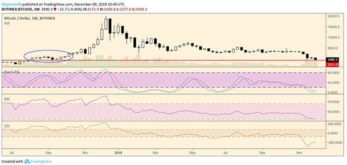 wekelijkse_bitcoin_BTC_analyse_david_de_druk_neemt_af_grafiek