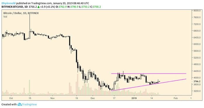 wekelijkse_bitcoin_BTC_analyse_david_oorverdovende_stilte_grafiek2