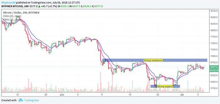 wekelijkse_bitcoin_BTC_analyse_kan_bitcoin_de_muur_van_6800_dollar_breken_grafiek1