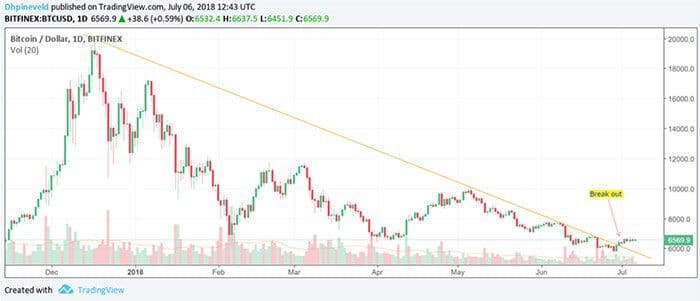 wekelijkse_bitcoin_BTC_analyse_kan_bitcoin_de_muur_van_6800_dollar_breken_grafiek2