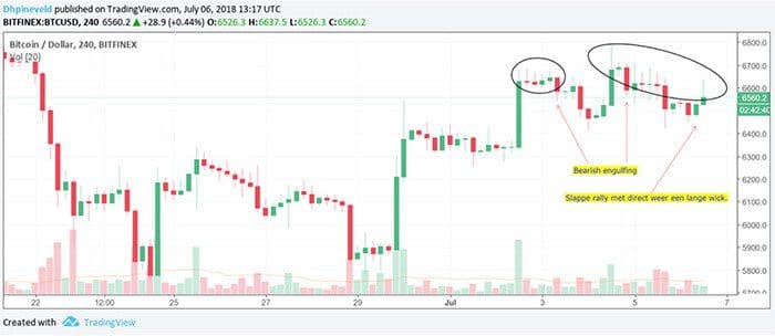 wekelijkse_bitcoin_BTC_analyse_kan_bitcoin_de_muur_van_6800_dollar_breken_grafiek3