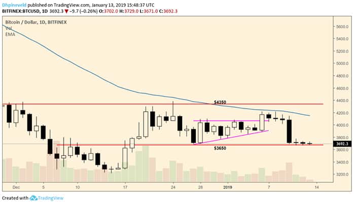 wekelijkse_bitcoin_BTC_analyse_slaat_teleurstelling_om_in_paniek_grafiek1