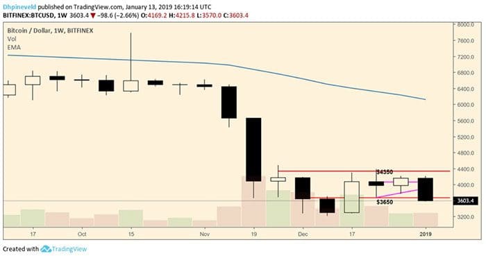 wekelijkse_bitcoin_BTC_analyse_slaat_teleurstelling_om_in_paniek_grafiek2