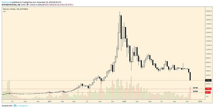 wekelijkse_bitcoin_BTC_analyse_terug_naar_de_1000_grafiek