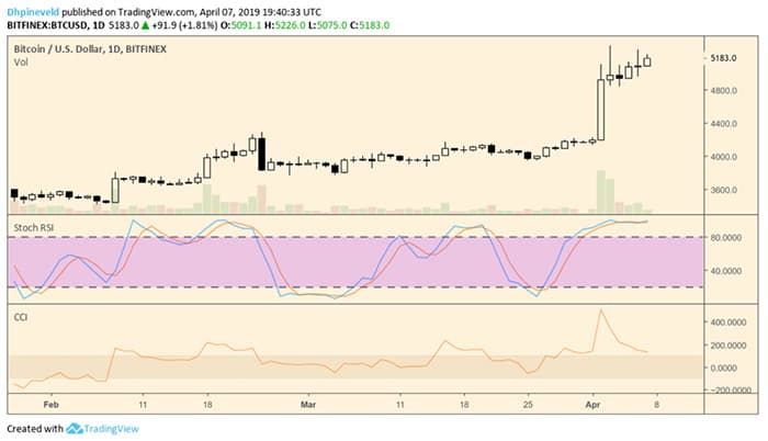 wekelijkse_bitcoin_BTC_koers_analyse_david_bitcoin_wordt_bullish_afbeelding1