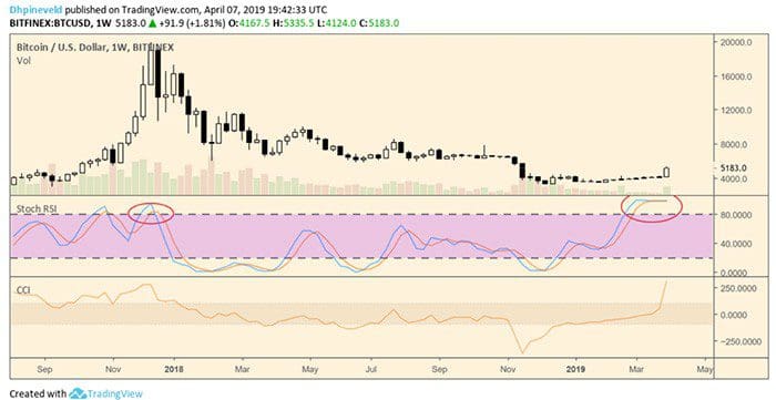 wekelijkse_bitcoin_BTC_koers_analyse_david_bitcoin_wordt_bullish_afbeelding2