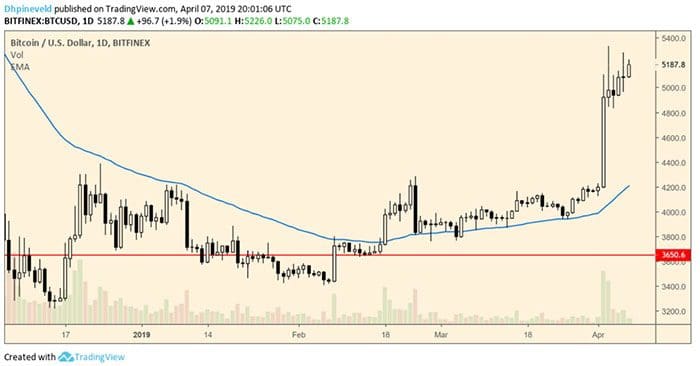 wekelijkse_bitcoin_BTC_koers_analyse_david_bitcoin_wordt_bullish_afbeelding3