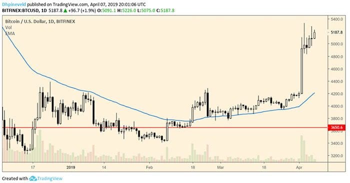 wekelijkse_bitcoin_BTC_koers_analyse_david_bitcoin_wordt_bullish_afbeelding3