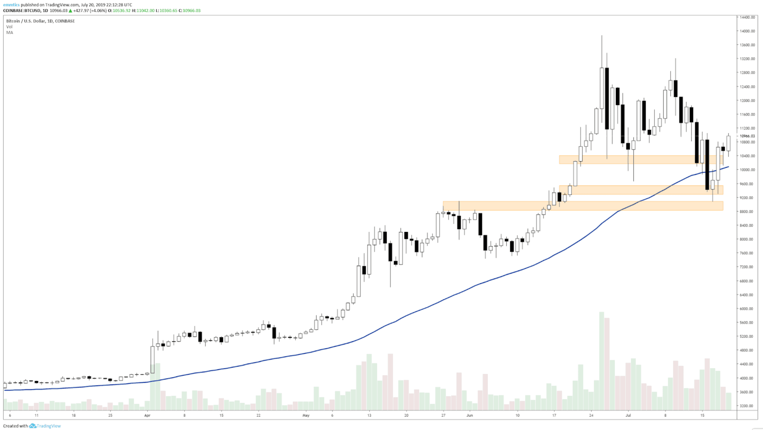 wekelijkse_bitcoin_BTC_koers_analyse_david_de_magische_lijn_afbeelding1