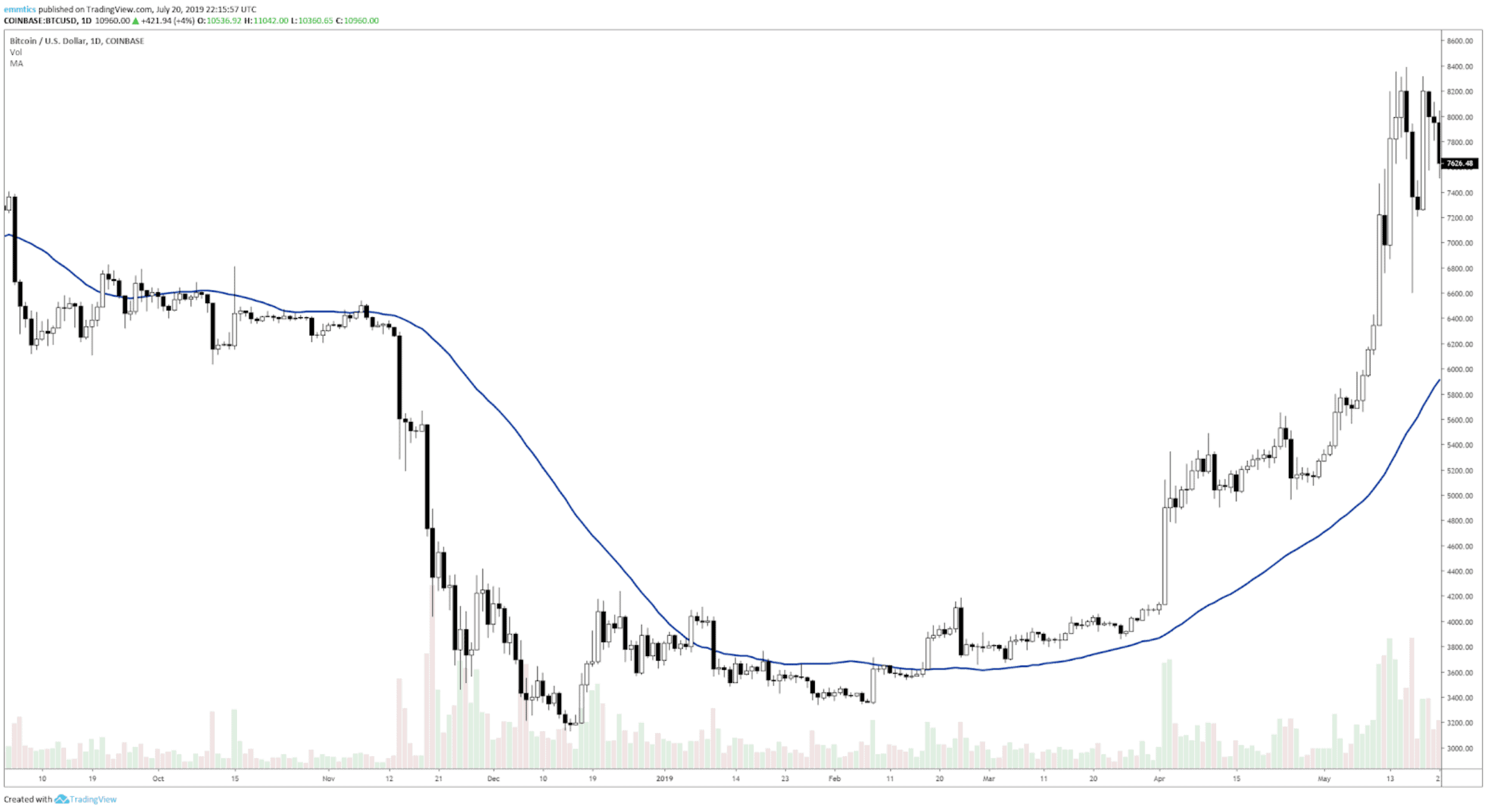 wekelijkse_bitcoin_BTC_koers_analyse_david_de_magische_lijn_afbeelding2