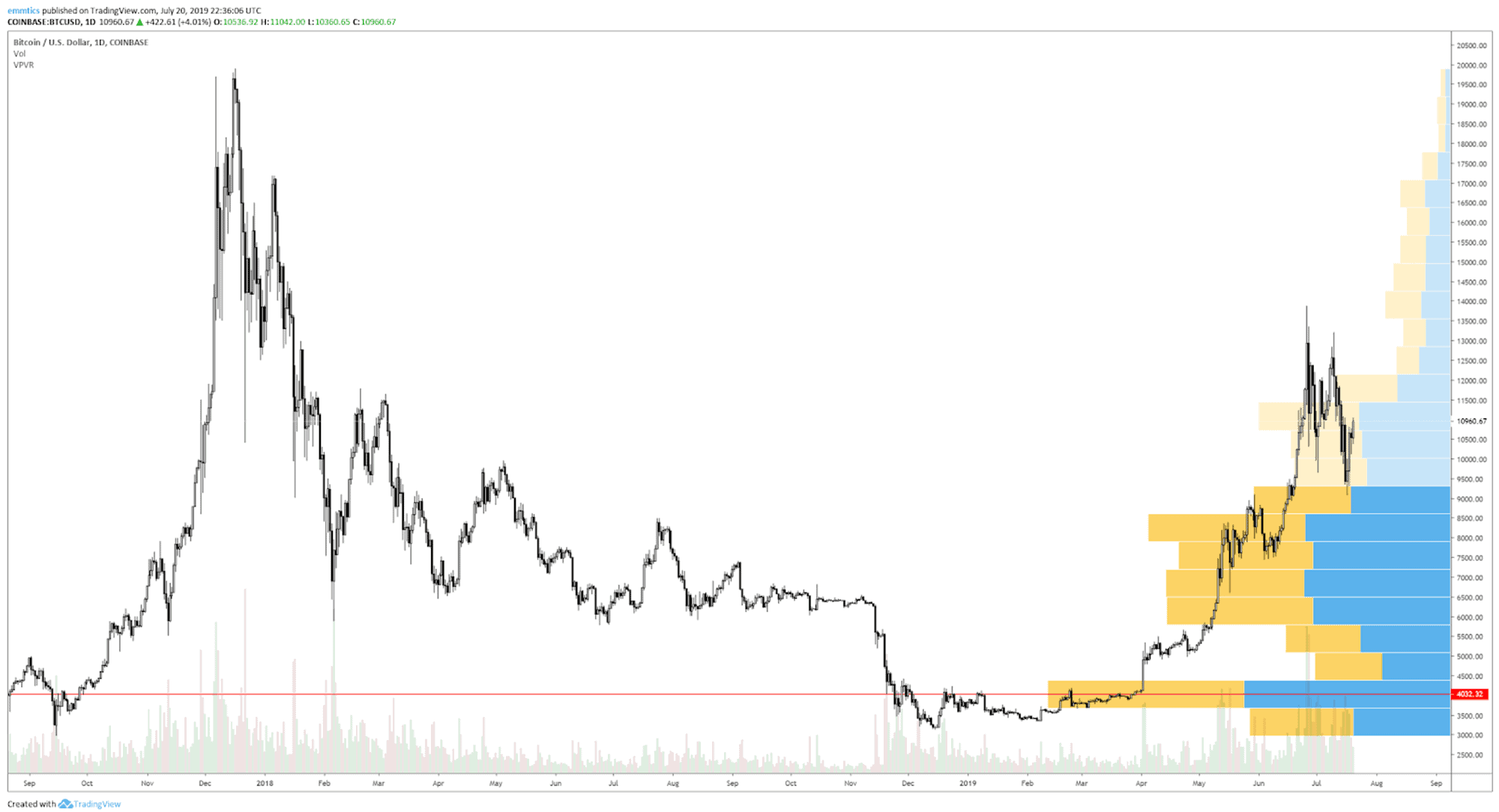 wekelijkse_bitcoin_BTC_koers_analyse_david_de_magische_lijn_afbeelding3