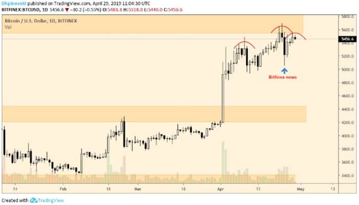 wekelijkse_bitcoin_BTC_koers_analyse_david_gevaarlijk_terrein_afbeelding1