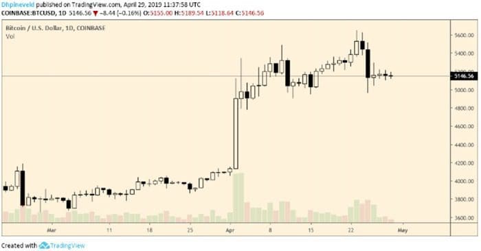 wekelijkse_bitcoin_BTC_koers_analyse_david_gevaarlijk_terrein_afbeelding2