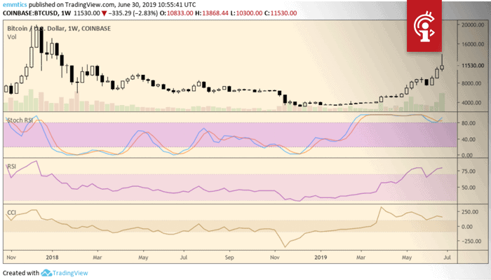 wekelijkse_bitcoin_BTC_koers_analyse_david_hold_the_line_afbeelding1