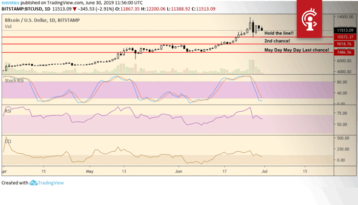 wekelijkse_bitcoin_BTC_koers_analyse_david_hold_the_line_afbeelding2