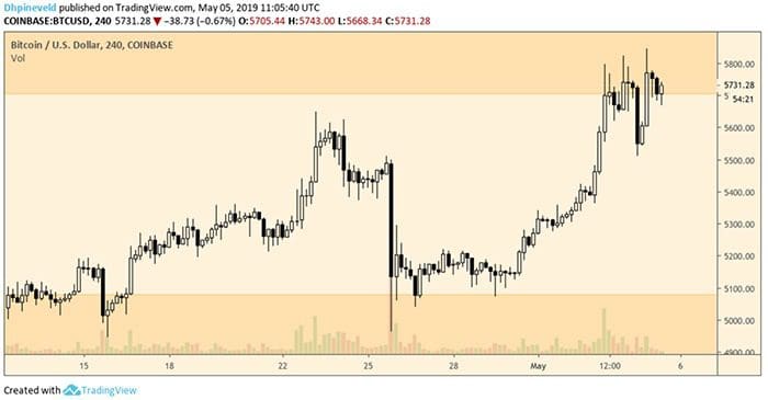 wekelijkse_bitcoin_BTC_koers_analyse_david_houdt_dit_stand_afbeelding1