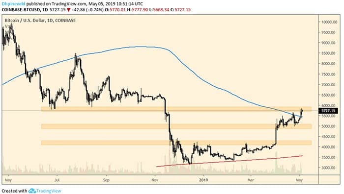 wekelijkse_bitcoin_BTC_koers_analyse_david_houdt_dit_stand_afbeelding2