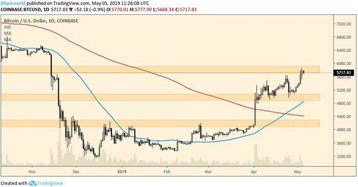 wekelijkse_bitcoin_BTC_koers_analyse_david_houdt_dit_stand_afbeelding3