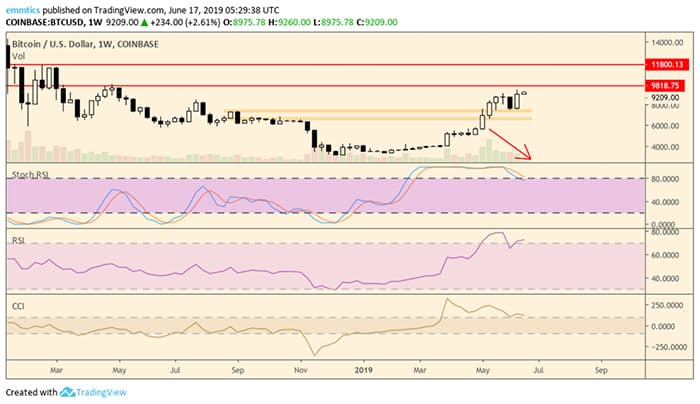 wekelijkse_bitcoin_BTC_koers_analyse_david_scenario_planning_afbeelding1