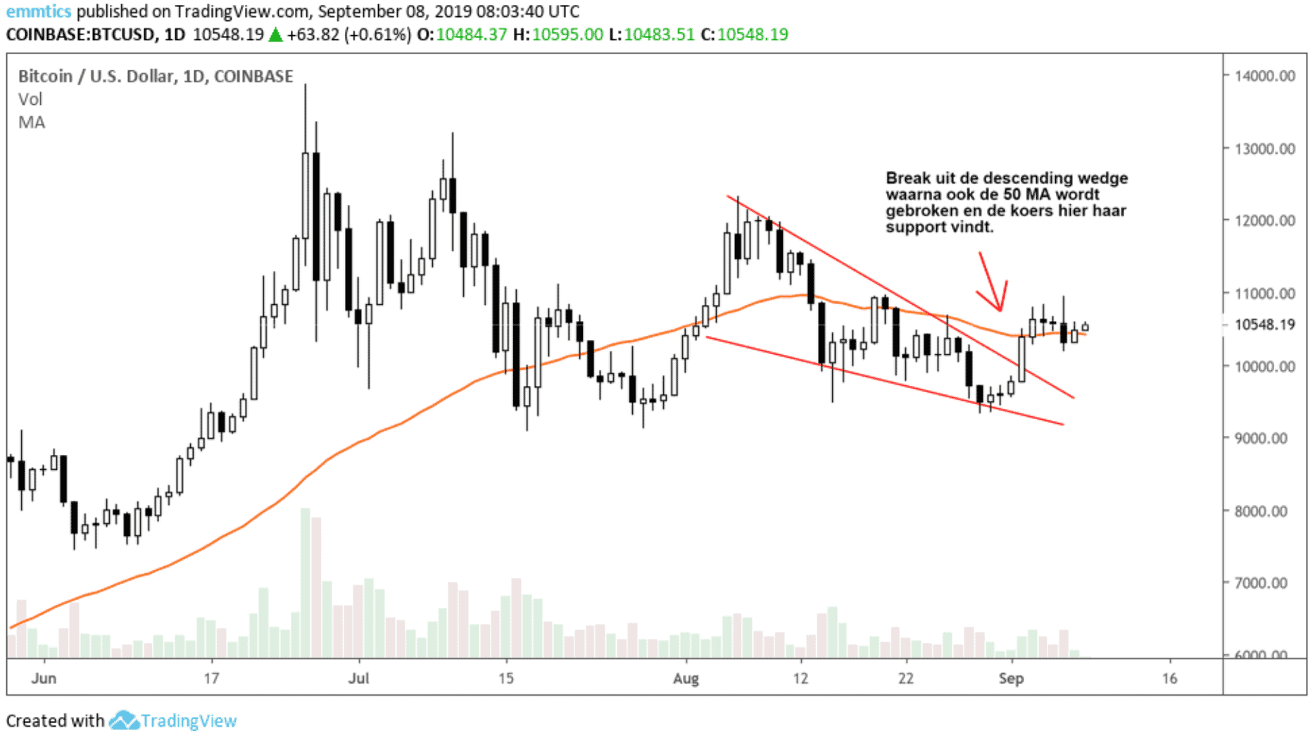 wekelijkse_bitcoin_BTC_koers_analyse_david_van_ineveld_bullish_setup_afbeelding1