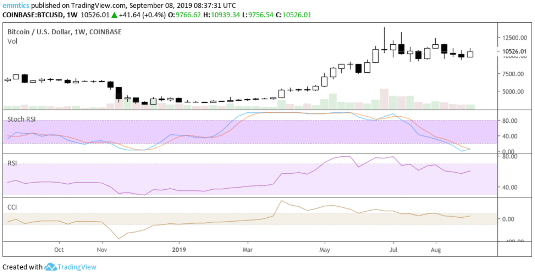 wekelijkse_bitcoin_BTC_koers_analyse_david_van_ineveld_bullish_setup_afbeelding2