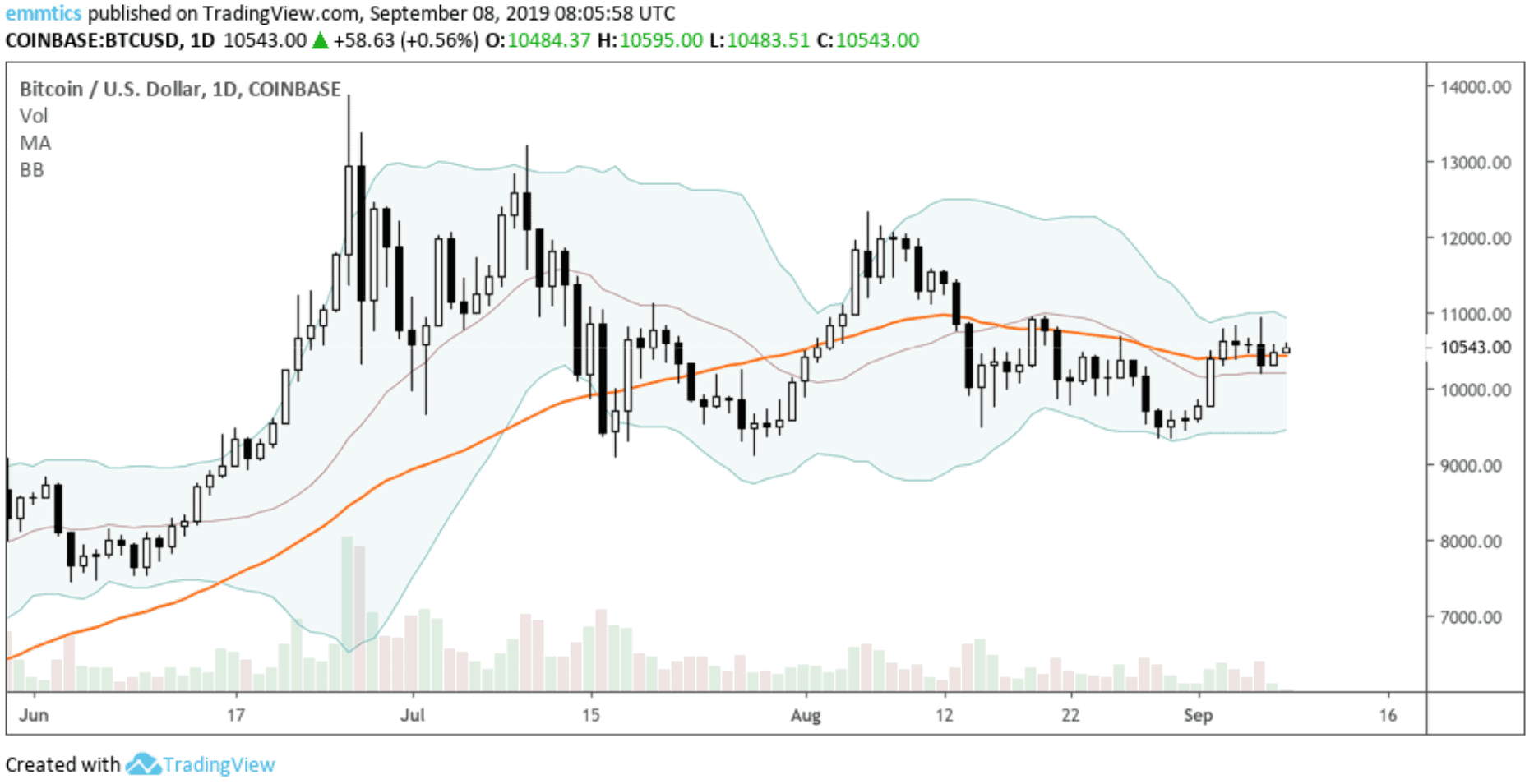 wekelijkse_bitcoin_BTC_koers_analyse_david_van_ineveld_bullish_setup_afbeelding3