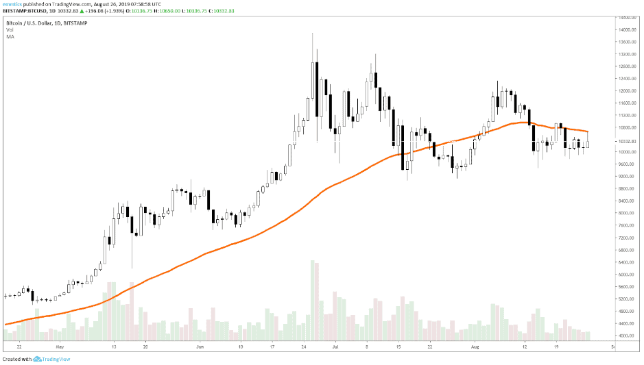 wekelijkse_bitcoin_BTC_koers_analyse_david_van_ineveld_de_21_weken_moving_average_MA_afbeelding1