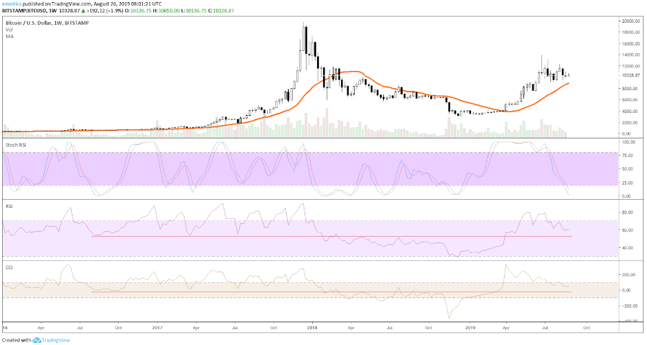 wekelijkse_bitcoin_BTC_koers_analyse_david_van_ineveld_de_21_weken_moving_average_MA_afbeelding3