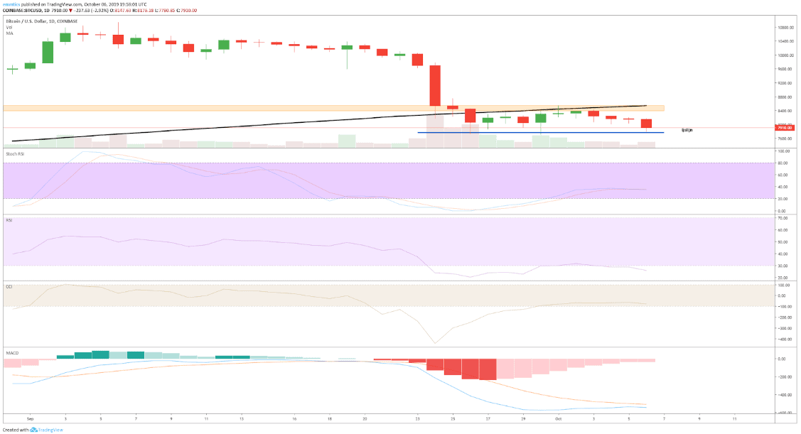 wekelijkse_bitcoin_BTC_koers_analyse_david_van_ineveld_de_koers_ligt_op_dun_ijs_afbeelding1