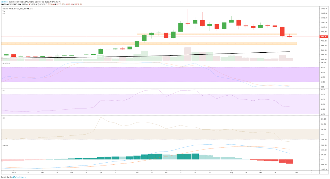 wekelijkse_bitcoin_BTC_koers_analyse_david_van_ineveld_de_koers_ligt_op_dun_ijs_afbeelding2