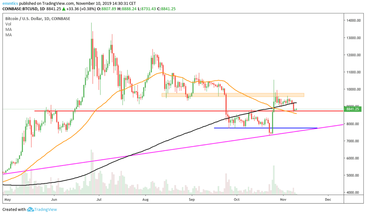 wekelijkse_bitcoin_BTC_koers_analyse_david_van_ineveld_de_stier_komt_terug_afbeelding1