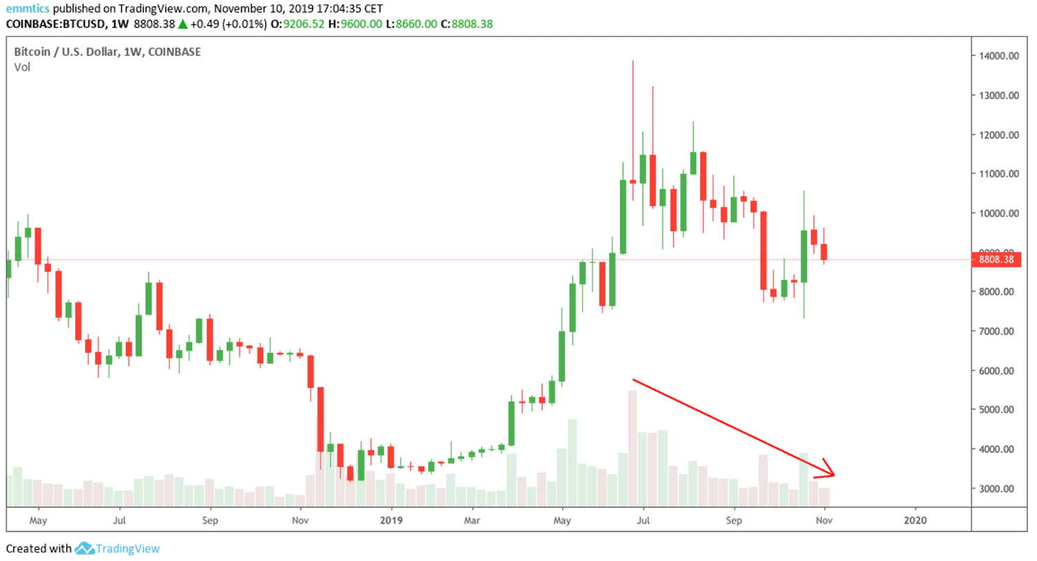 wekelijkse_bitcoin_BTC_koers_analyse_david_van_ineveld_de_stier_komt_terug_afbeelding2