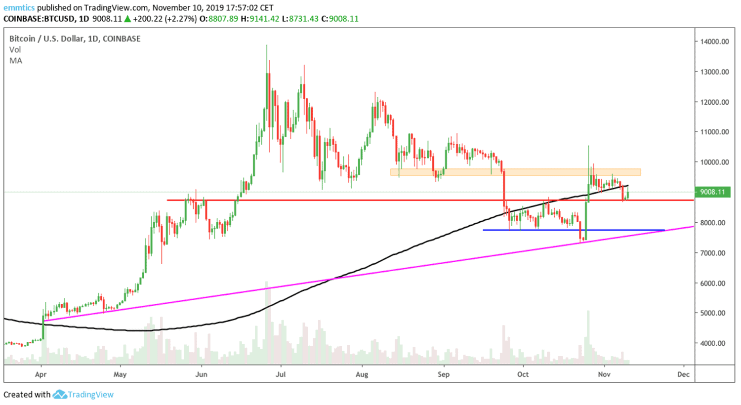 wekelijkse_bitcoin_BTC_koers_analyse_david_van_ineveld_de_stier_komt_terug_afbeelding3