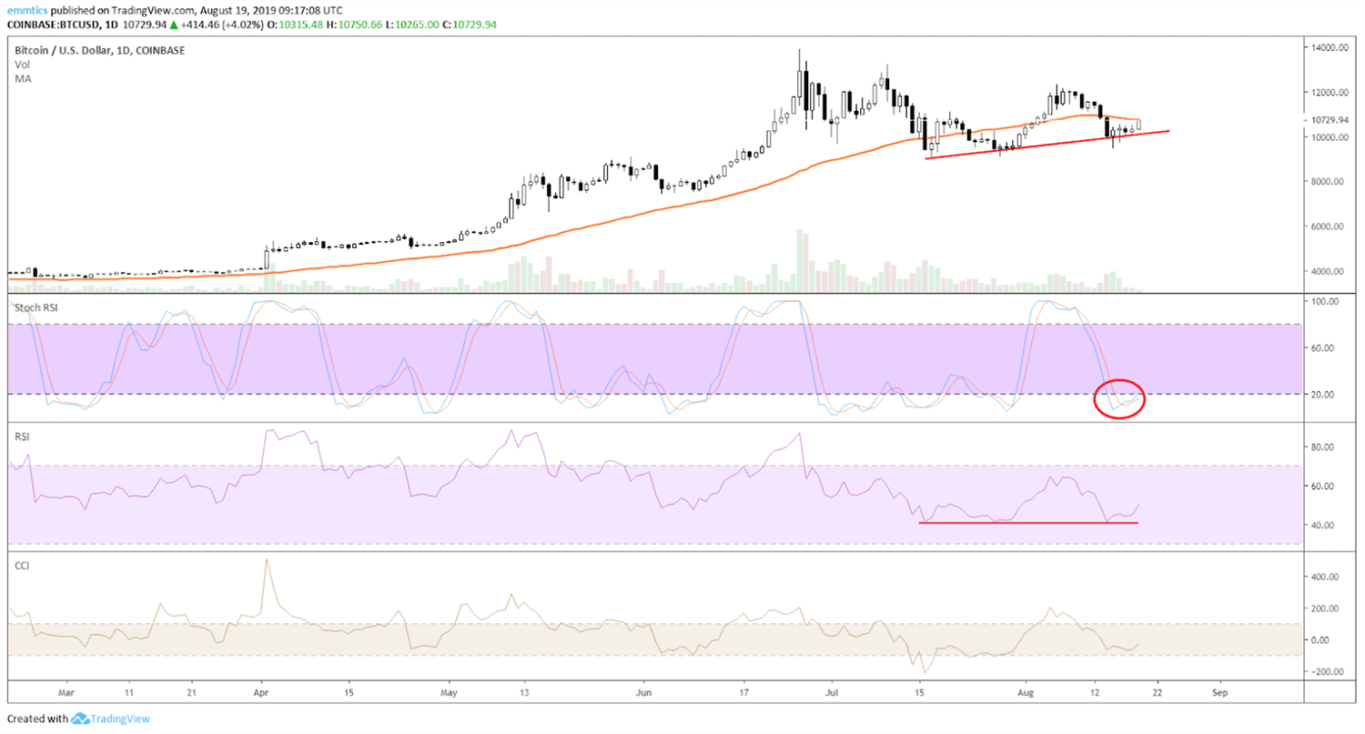 wekelijkse_bitcoin_BTC_koers_analyse_david_van_ineveld_en_nu_doorzetten_afbeelding1