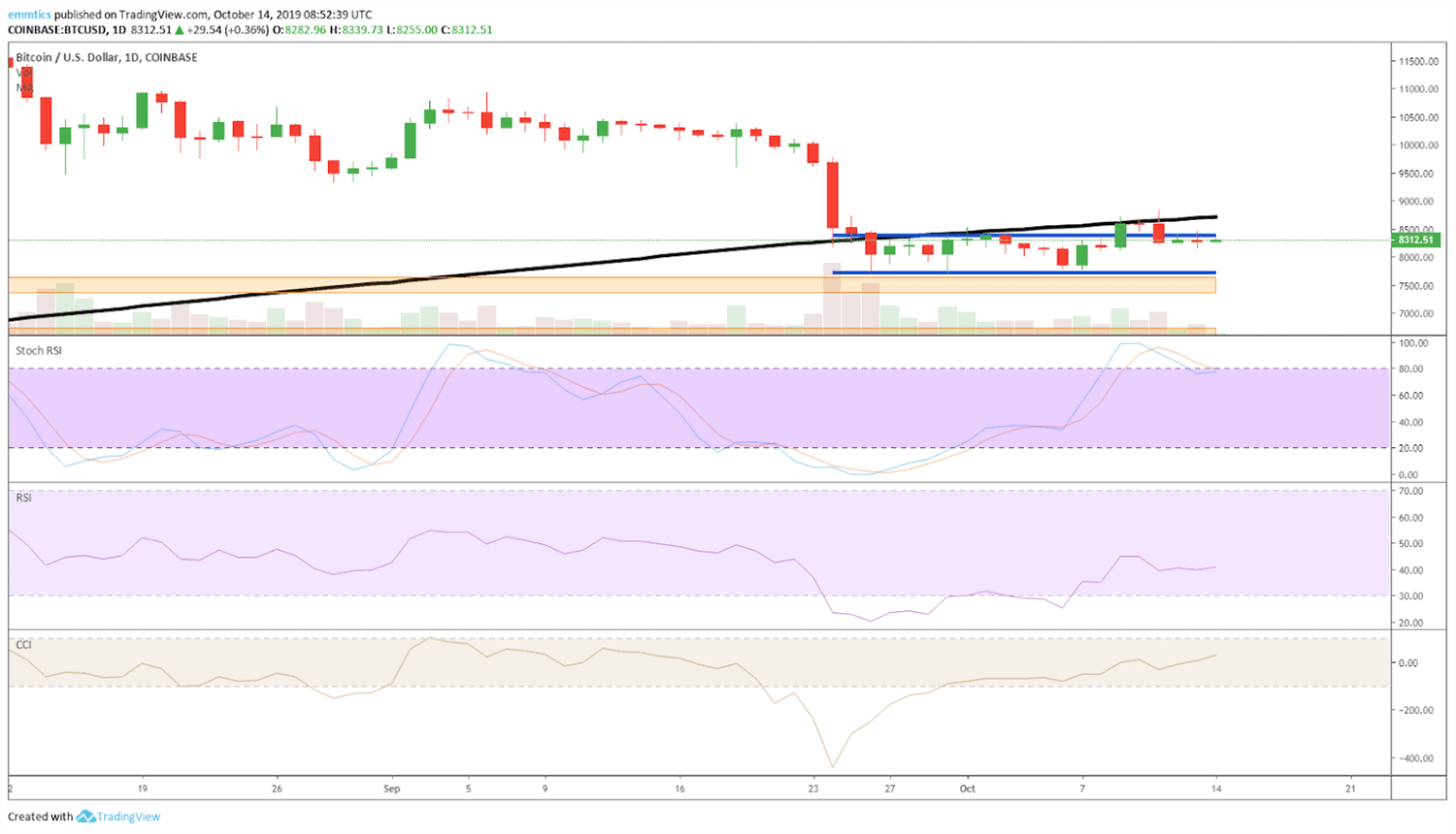 wekelijkse_bitcoin_BTC_koers_analyse_david_van_ineveld_geen_200_dagen_moving_average_geen_bullish_trend_afbeelding1