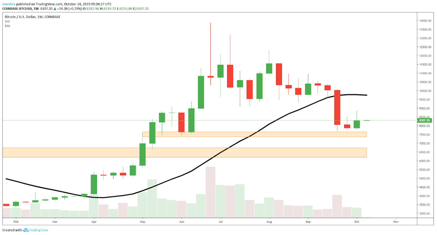 wekelijkse_bitcoin_BTC_koers_analyse_david_van_ineveld_geen_200_dagen_moving_average_geen_bullish_trend_afbeelding3