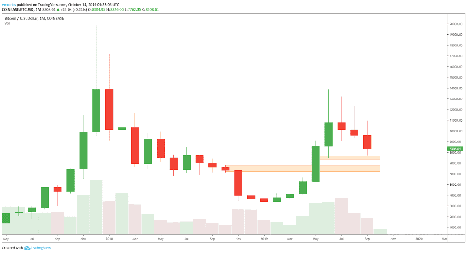 wekelijkse_bitcoin_BTC_koers_analyse_david_van_ineveld_geen_200_dagen_moving_average_geen_bullish_trend_afbeelding4