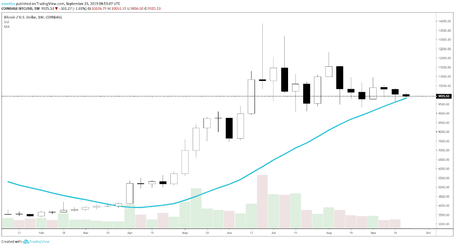 wekelijkse_bitcoin_BTC_koers_analyse_david_van_ineveld_het_moment_van_de_waarheid_afbeelding3