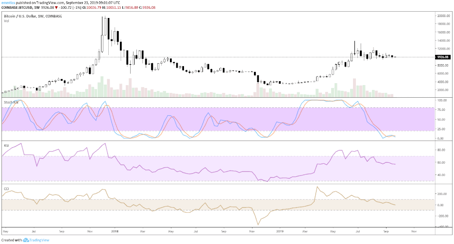 wekelijkse_bitcoin_BTC_koers_analyse_david_van_ineveld_het_moment_van_de_waarheid_afbeelding4