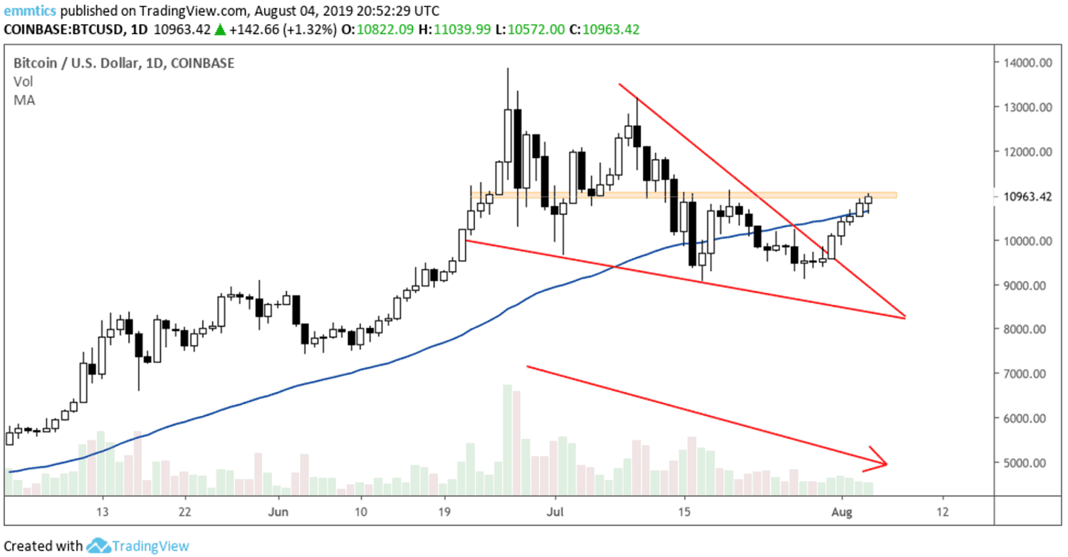 wekelijkse_bitcoin_BTC_koers_analyse_david_van_ineveld_is_dit_een_preparty_afbeelding1